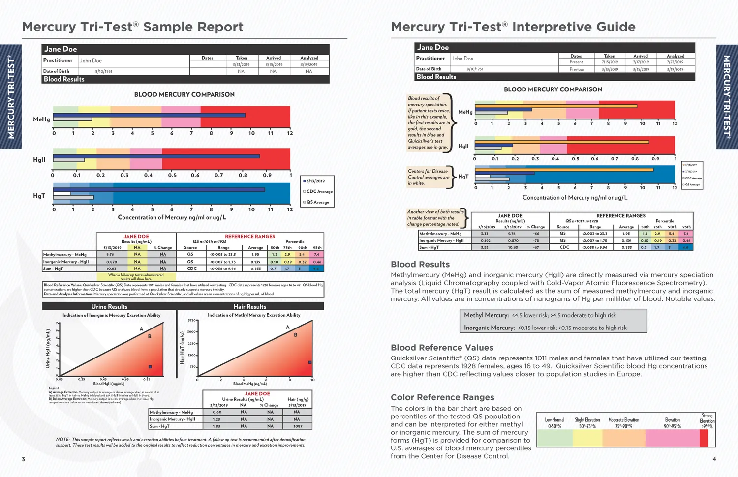 Quicksilver Scientific Mercury Tri-Test Blood Metals Panel laboratorietest